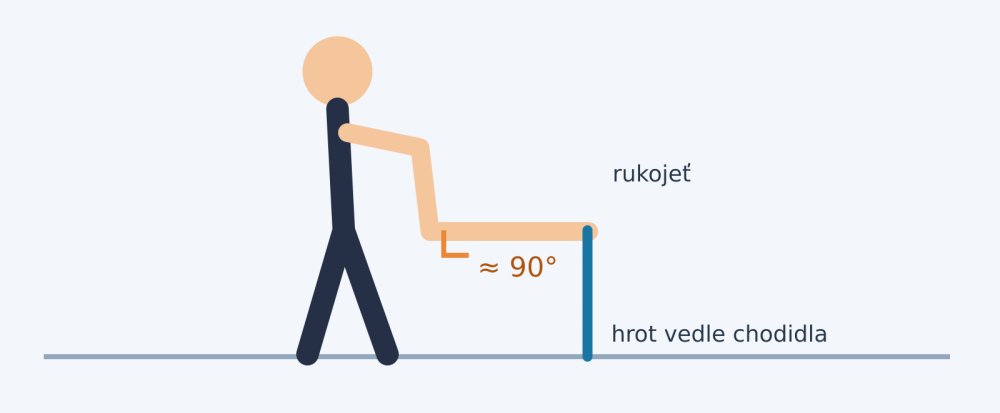 trekingové hole - schéma nastavení