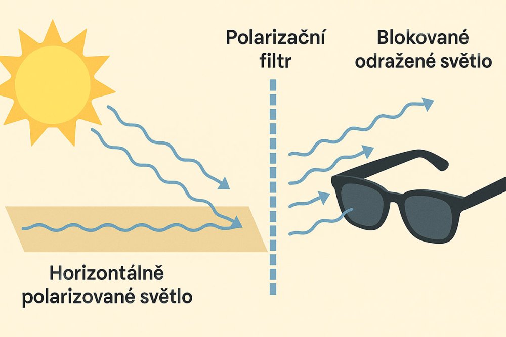 infografika jak fungují polarizační brýle